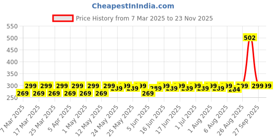 myntra.com Bold Care Set Of 2 Vibe Strawberry Lube - 50 ml With Nano Thin Condoms - 10 Pcs bold care Price History Graph from 7 Mar 2025 to 22 Nov 2025