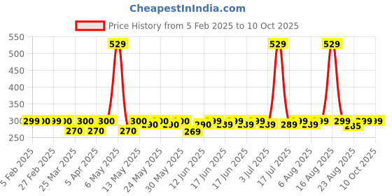myntra.com Bold Care Set Of 2 Vibe Strawberry Lube - 50 ml With Ultra Thin Delay Condoms - 10 Pcs bold care Price History Graph from 5 Feb 2025 to 10 Oct 2025