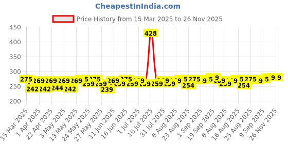 myntra.com Bold Care Set Of 2 Vibe Strawberry Lube - 50 ml With Ultra Thin Mango Condoms - 10Pcs bold care Price History Graph from 15 Mar 2025 to 26 Nov 2025