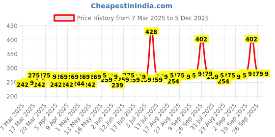 myntra.com Bold Care Set Of 2 Vibe Strawberry Lube - 50 ml With Ultra Thin Strawberry Condoms - 10Pcs bold care Price History Graph from 7 Mar 2025 to 5 Dec 2025