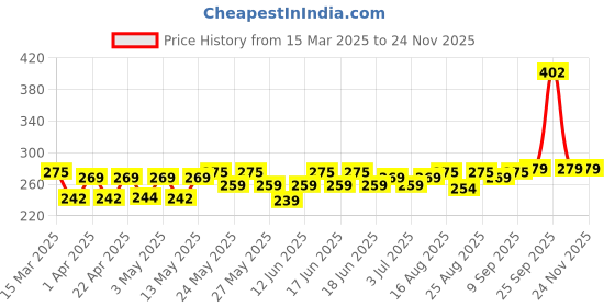 myntra.com Bold Care Set Of 2 Vibe Strawberry Lube - 50 ml With Ultra Thin Vanilla Condoms - 10 Pcs bold care Price History Graph from 15 Mar 2025 to 24 Nov 2025