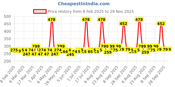 myntra.com Bold Care Set Of 2 Vibe Strawberry Lube - 50 ml With Variety Pack Condoms - 10Pcs bold care Price History Graph from 8 Feb 2025 to 28 Nov 2025