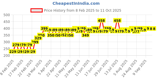 myntra.com Bold Care Set Of 2 Vibe Strawberry Lubricants- 50 ml Each bold care Price History Graph from 8 Feb 2025 to 11 Oct 2025