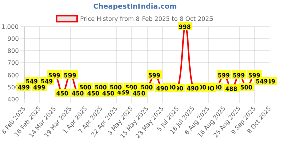 myntra.com Bold Care Set Of 2 Vibe Tingling Lubricants- 100 ml Each bold care Price History Graph from 8 Feb 2025 to 8 Oct 2025
