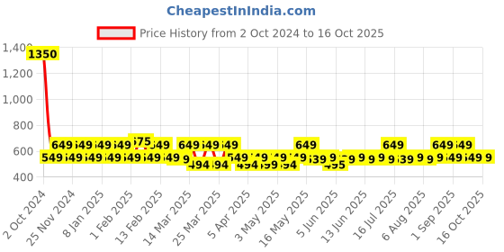 myntra.com Bold Care Set Of 3 404 Ecstasy Condoms - 10Pcs Each bold care Price History Graph from 2 Oct 2024 to 16 Oct 2025
