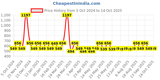 myntra.com Bold Care Set Of 3 404 Mutual Pleasure Condoms - 10Pcs Each bold care Price History Graph from 5 Oct 2024 to 14 Oct 2025