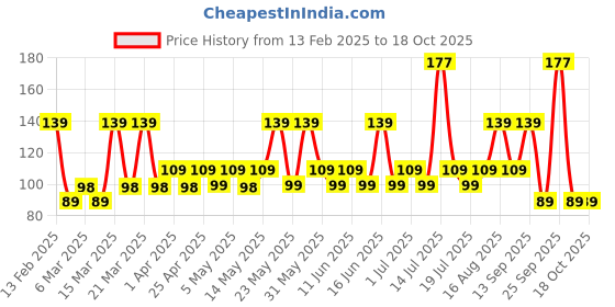 myntra.com Bold Care Set of 3 404 Premium Chocolate Condoms - 3 Pcs Each bold care Price History Graph from 13 Feb 2025 to 18 Oct 2025
