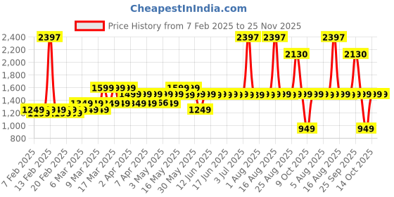 myntra.com Bold Care Set Of 3 Men Advanced Redensyl Hair Growth Serum- 30 ml Each bold care Price History Graph from 7 Feb 2025 to 25 Nov 2025