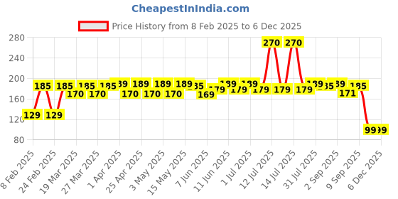 myntra.com Bold Care Set Of 3 Premium Ultra Thin Condoms - 3 Pcs Each bold care Price History Graph from 8 Feb 2025 to 5 Dec 2025
