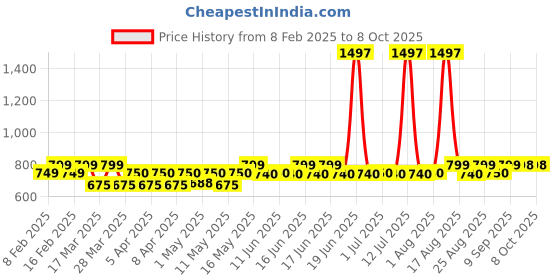 myntra.com Bold Care Set Of 3 Vibe Natural Lubricants- 100 ml Each bold care Price History Graph from 8 Feb 2025 to 7 Oct 2025