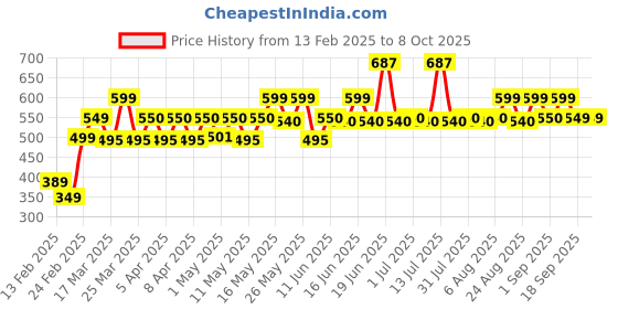 myntra.com Bold Care Set Of 3 Vibe Strawberry Lubricants- 50 ml Each bold care Price History Graph from 13 Feb 2025 to 7 Oct 2025