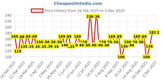 myntra.com Bold Care Set Of 4 Premium Chocolate Condoms - 3 Pcs Each bold care Price History Graph from 16 Feb 2025 to 2 Dec 2025
