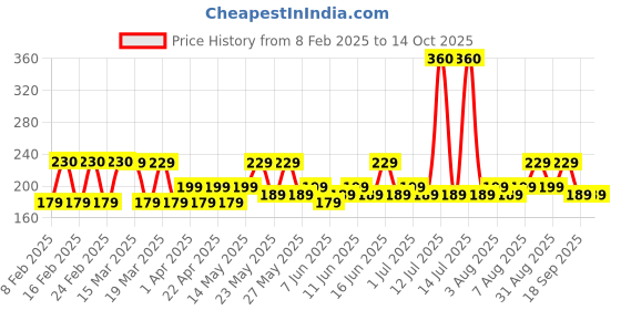 myntra.com Bold Care Set Of 4 Ultra Thin Delay Condoms- 3 Pcs Each bold care Price History Graph from 8 Feb 2025 to 13 Oct 2025