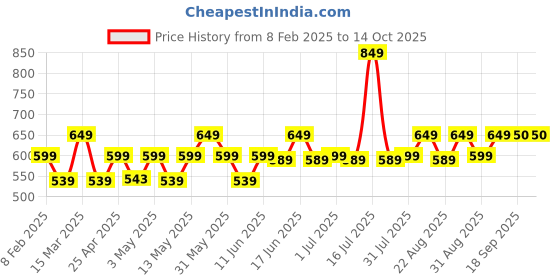myntra.com Bold Care Set of 5 Euphoria Giftset for Couples bold care Price History Graph from 8 Feb 2025 to 13 Oct 2025