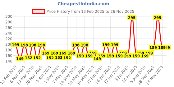 myntra.com Bold Care Set Of 5 Premium Chocolate Condoms - 3 Pcs Each bold care Price History Graph from 13 Feb 2025 to 24 Nov 2025