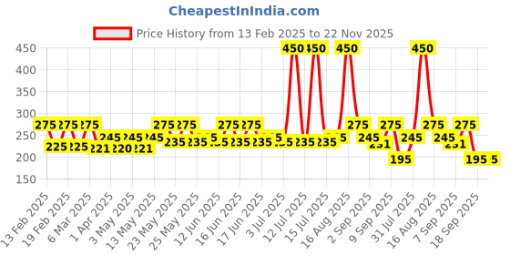 myntra.com Bold Care Set of 5 Premium Ultra Thin Condoms - 3 Pcs Each bold care Price History Graph from 13 Feb 2025 to 22 Nov 2025