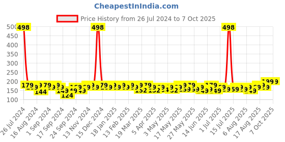 myntra.com Bold Care Set of Nano Thin & Ultra Thin Chocolate 404 Condoms - 10 pcs each bold care Price History Graph from 26 Jul 2024 to 7 Oct 2025
