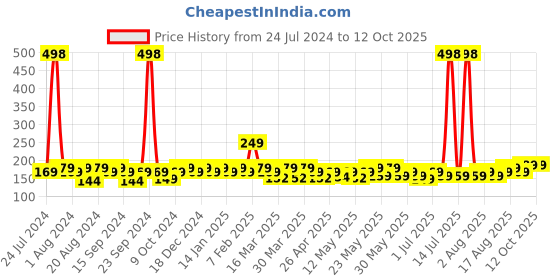 myntra.com Bold Care Set of Nano Thin & Ultra Thin Strawberry 404 Condoms - 10 pcs each bold care Price History Graph from 24 Jul 2024 to 11 Oct 2025