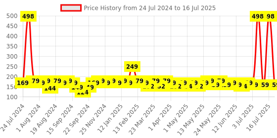 myntra.com Bold Care Set of Ultra Thin Strawberry & Chocolate 404 Condoms - 10 pcs each bold care Price History Graph from 24 Jul 2024 to 16 Jul 2025