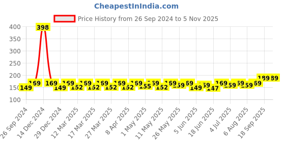 myntra.com Bold Care Super Ultra Thin Mango Flavored Condoms- 20 Units bold care Price History Graph from 26 Sep 2024 to 2 Nov 2025