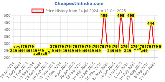 myntra.com Bold Care Tingling Flavor Vibe Water Based Lubricant with Glycerine & Green Tea - 100 ml bold care Price History Graph from 24 Jul 2024 to 12 Oct 2025