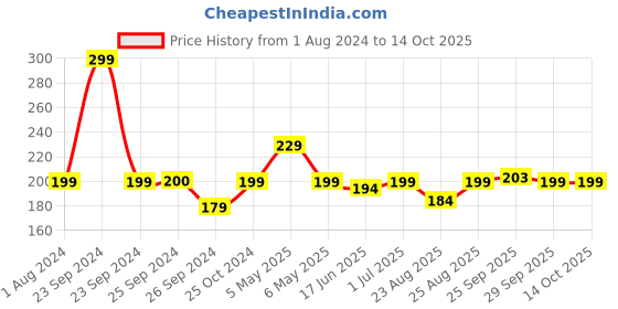 myntra.com Bold Care Vibe Water Based Lubricant - 50ml - Chocolate Flavor bold care Price History Graph from 1 Aug 2024 to 13 Oct 2025