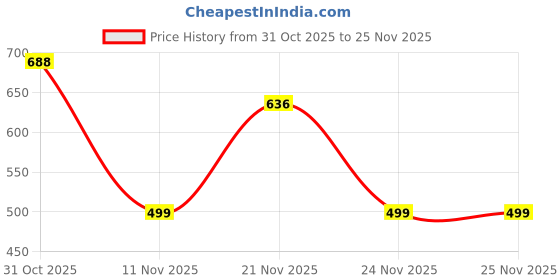 myntra.com Bold N Elegant A-Line Dress bold n elegant Price History Graph from 31 Oct 2025 to 24 Nov 2025