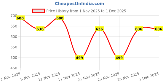 myntra.com Bold N Elegant A-Line Dress bold n elegant Price History Graph from 1 Nov 2025 to 1 Dec 2025