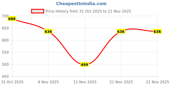 myntra.com Bold N Elegant A-Line Dress bold n elegant Price History Graph from 31 Oct 2025 to 20 Nov 2025