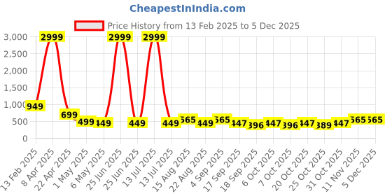 myntra.com Bold N Elegant Bohemian Dyed Fit & Flare Dress bold n elegant Price History Graph from 13 Feb 2025 to 4 Dec 2025