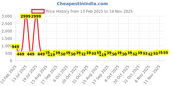 myntra.com Bold N Elegant Bohemian Dyed Fit & Flare Dress bold n elegant Price History Graph from 13 Feb 2025 to 19 Nov 2025