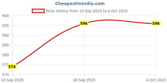myntra.com Bold N Elegant Boys 3D Dog Applique Cotton T-shirt & Shorts bold n elegant Price History Graph from 10 Sep 2025 to 4 Oct 2025