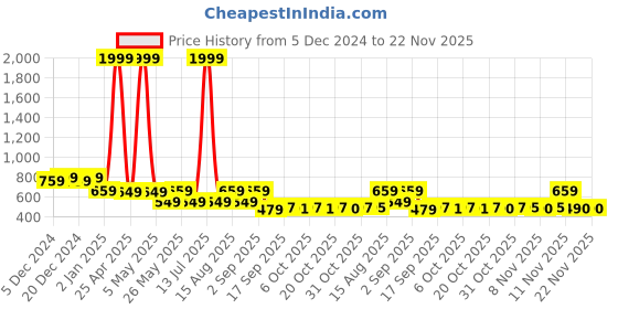 myntra.com Bold N Elegant Boys Animal Printed Regular Kurta with Dhoti Pants bold n elegant Price History Graph from 5 Dec 2024 to 22 Nov 2025