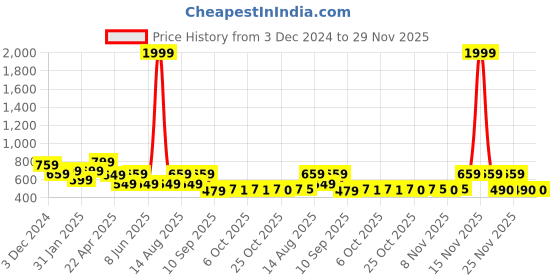 myntra.com Bold N Elegant Boys Animal Printed Regular Kurta with Pyjamas bold n elegant Price History Graph from 3 Dec 2024 to 29 Nov 2025