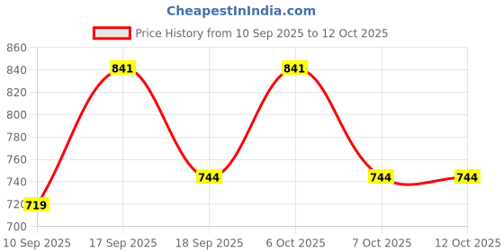 myntra.com Bold N Elegant Boys Blazer Attached Floral Printed Shirt & Pants bold n elegant Price History Graph from 10 Sep 2025 to 4 Oct 2025