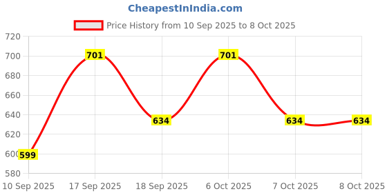myntra.com Bold N Elegant Boys Checked Clothing Set bold n elegant Price History Graph from 10 Sep 2025 to 7 Oct 2025