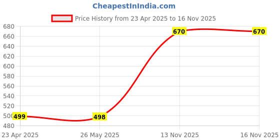myntra.com Bold N Elegant Boys Checked Shirt Collar Shirt with Shorts bold n elegant Price History Graph from 23 Apr 2025 to 16 Nov 2025