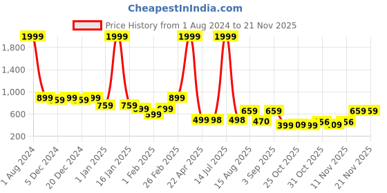 myntra.com Bold N Elegant Boys Checked T-shirt with Shorts bold n elegant Price History Graph from 1 Aug 2024 to 19 Nov 2025