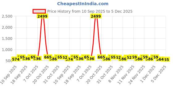 myntra.com Bold N Elegant Boys Dog Applique Cotton T-shirt with Shorts bold n elegant Price History Graph from 10 Sep 2025 to 5 Dec 2025