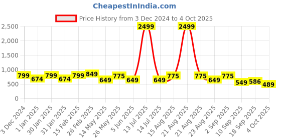 myntra.com Bold N Elegant Boys Floral Regular Kurta with Pyjamas bold n elegant Price History Graph from 3 Dec 2024 to 4 Oct 2025