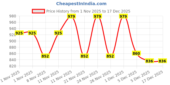 myntra.com Bold N Elegant Boys Green Cotton Blend Dyed Clothing Set bold n elegant Price History Graph from 1 Nov 2025 to 17 Dec 2025