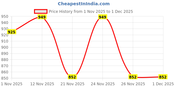 myntra.com Bold N Elegant Boys Green Cotton Blend Dyed Clothing Set bold n elegant Price History Graph from 1 Nov 2025 to 30 Nov 2025