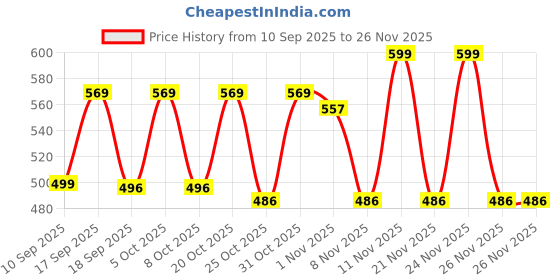 myntra.com Bold N Elegant Boys Multicolour Floral Shirt & Shorts Co-ord Set bold n elegant Price History Graph from 10 Sep 2025 to 25 Nov 2025