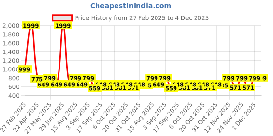 myntra.com Bold N Elegant Boys Printed Polo Collar T-Shirt With Shorts bold n elegant Price History Graph from 27 Feb 2025 to 4 Dec 2025