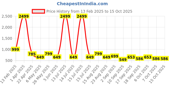 myntra.com Bold N Elegant Boys Printed Pullover bold n elegant Price History Graph from 13 Feb 2025 to 14 Oct 2025