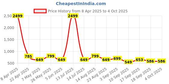 myntra.com Bold N Elegant Boys Printed Pullover bold n elegant Price History Graph from 8 Apr 2025 to 4 Oct 2025