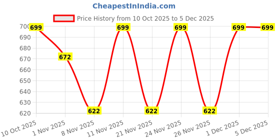 myntra.com Bold N Elegant Boys Printed Pullover with Applique Detail bold n elegant Price History Graph from 10 Oct 2025 to 5 Dec 2025