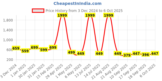 myntra.com Bold N Elegant Boys Printed Regular Kurta with Pyjamas bold n elegant Price History Graph from 3 Dec 2024 to 5 Oct 2025