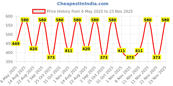 myntra.com Bold N Elegant Boys Printed Shirt with Shorts bold n elegant Price History Graph from 6 May 2025 to 23 Nov 2025