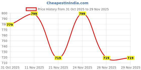 myntra.com Bold N Elegant Boys Printed Shirt with Shorts bold n elegant Price History Graph from 31 Oct 2025 to 29 Nov 2025